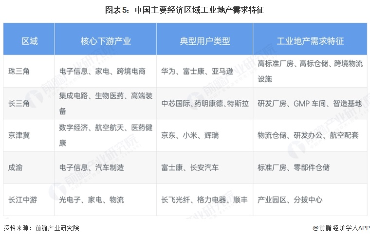 图表5：中国主要经济区域工业地产需求特征