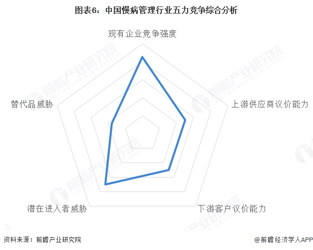 图表6：中国慢病管理行业五力竞争综合分析