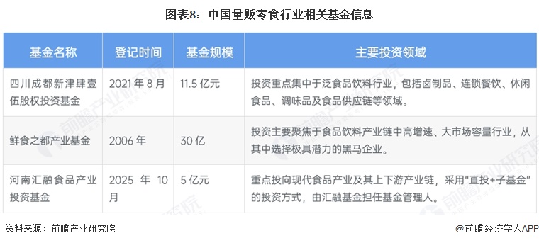 图表8：中国量贩零食行业相关基金信息