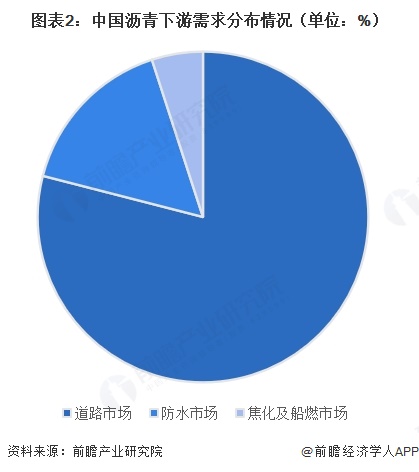 图表2：中国沥青下游需求分布情况（单位：%）