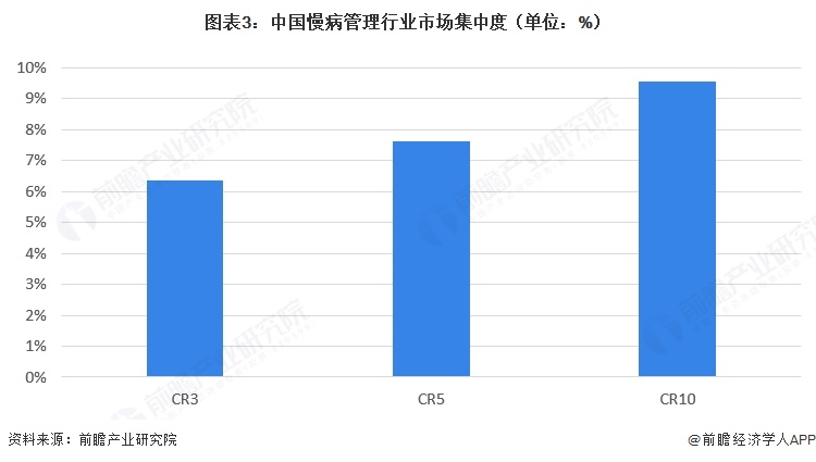 图表3：中国慢病管理行业市场集中度（单位：%）