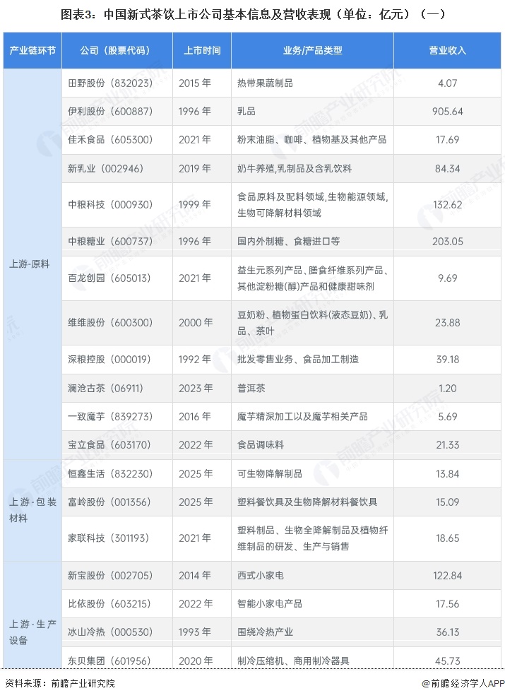 图表3:中国新式茶饮上市公司基本信息及营收表现(单位:亿元)(一)