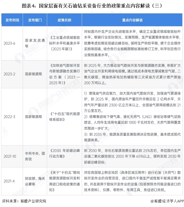 图表4：国家层面有关石油钻采设备行业的政策重点内容解读（三）