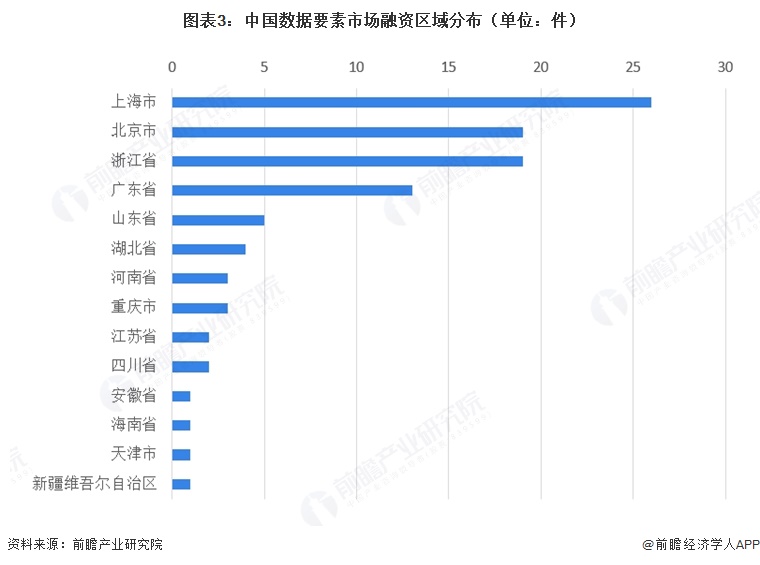 图表3：中国数据要素市场融资区域分布（单位：件）