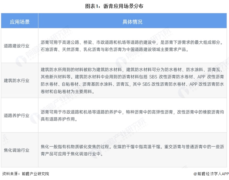 图表1：沥青应用场景分布