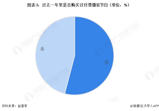 图表3：过去一年里是否购买过付费播客节目（单位：%）