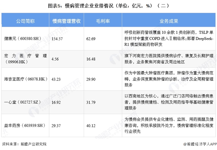 图表5：慢病管理企业业绩情况（单位：亿元，%）（二）