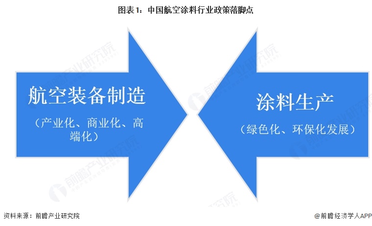 图表1：中国航空涂料行业政策落脚点