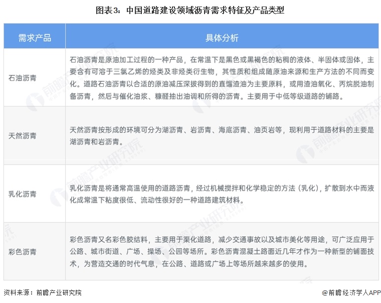 图表3：中国道路建设领域沥青需求特征及产品类型