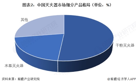 图表2：中国灭火器市场细分产品格局（单位：%）