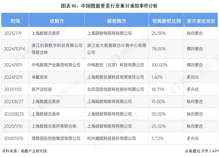 图表10：中国数据要素行业兼并重组事件分析