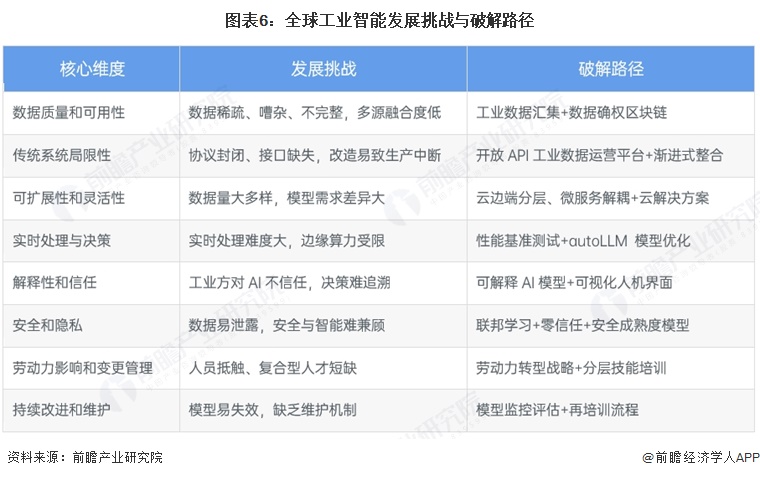 图表6：全球工业智能发展挑战与破解路径