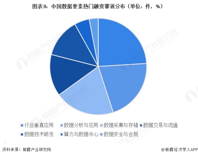 图表9：中国数据要素热门融资赛道分布（单位：件，%）