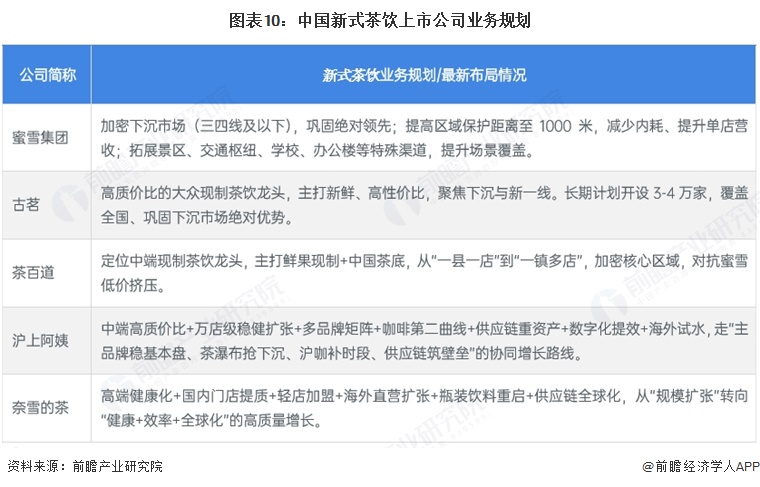 图表10:中国新式茶饮上市公司业务规划