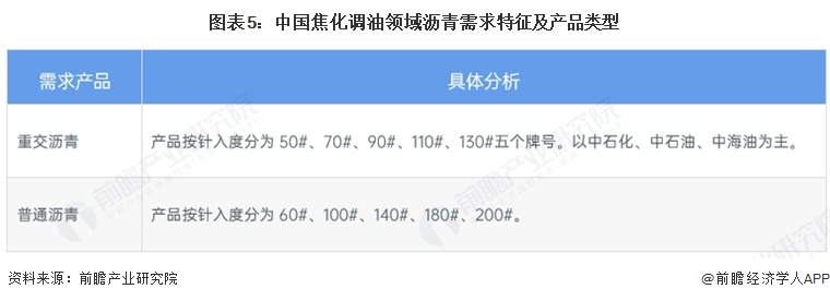 图表5：中国焦化调油领域沥青需求特征及产品类型