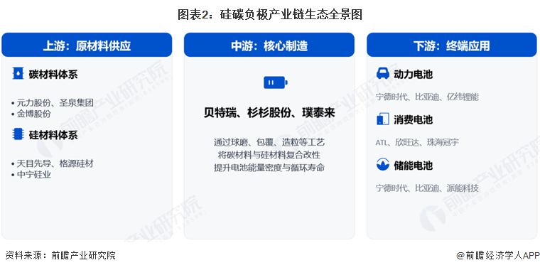 图表2：硅碳负极产业链生态全景图
