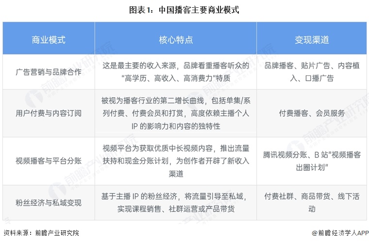 图表1：中国播客主要商业模式