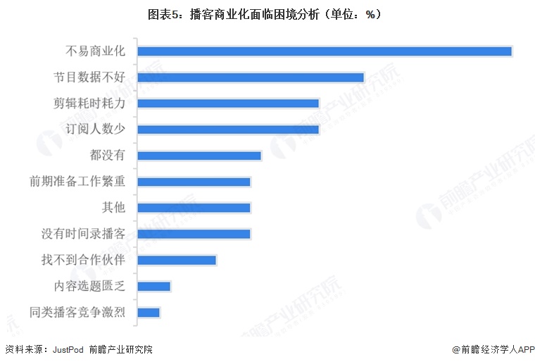 图表5：播客商业化面临困境分析（单位：%）