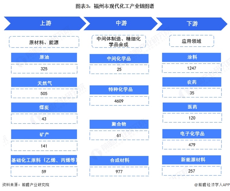 图表3：福州市现代化工产业链图谱