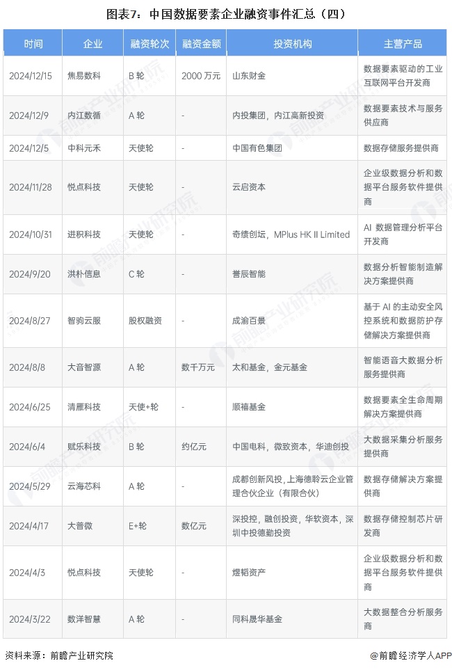 图表7：中国数据要素企业融资事件汇总（四）