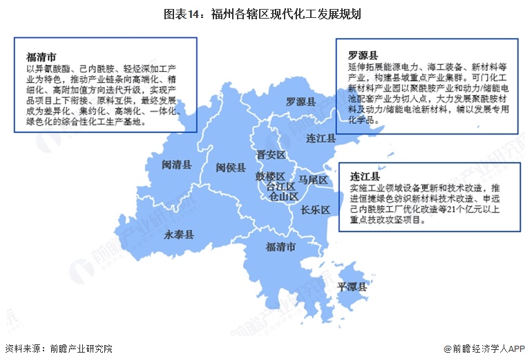 图表14：福州各辖区现代化工发展规划