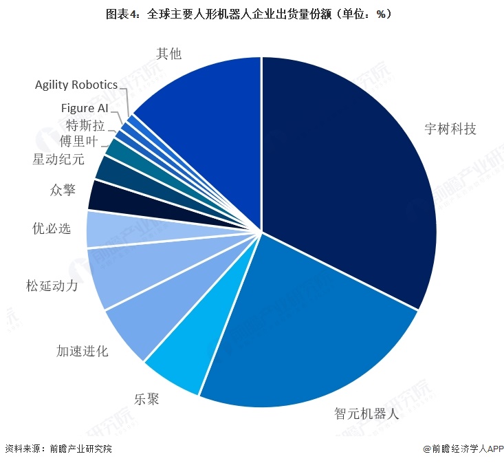 图表4：全球主要人形机器人企业出货量份额（单位：%）