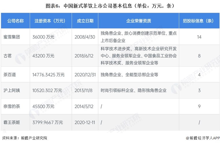 图表6:中国新式茶饮上市公司基本信息(单位:万元,条)