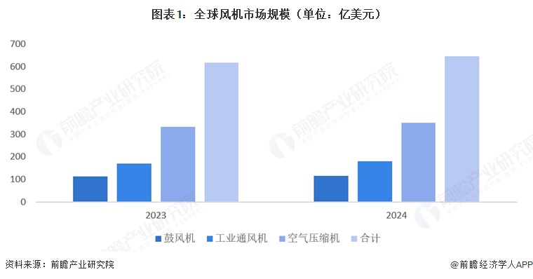 图表1：全球风机市场规模（单位：亿美元）