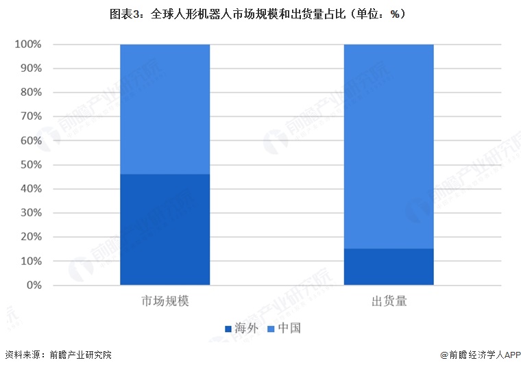 图表3：全球人形机器人市场规模和出货量占比（单位：%）