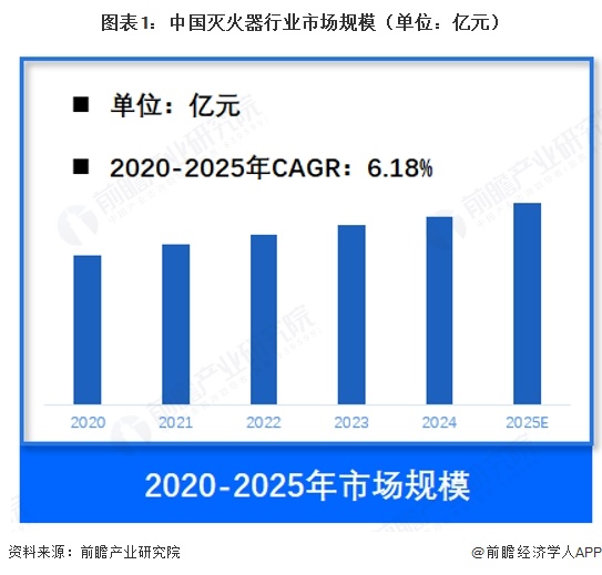 图表1：中国灭火器行业市场规模（单位：亿元）