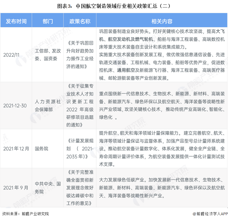 图表3：中国航空制造领域行业相关政策汇总（二）