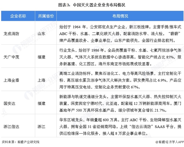 图表3：中国灭火器企业业务布局情况   