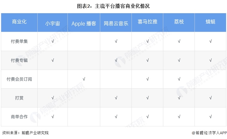 图表2：主流平台播客商业化情况
