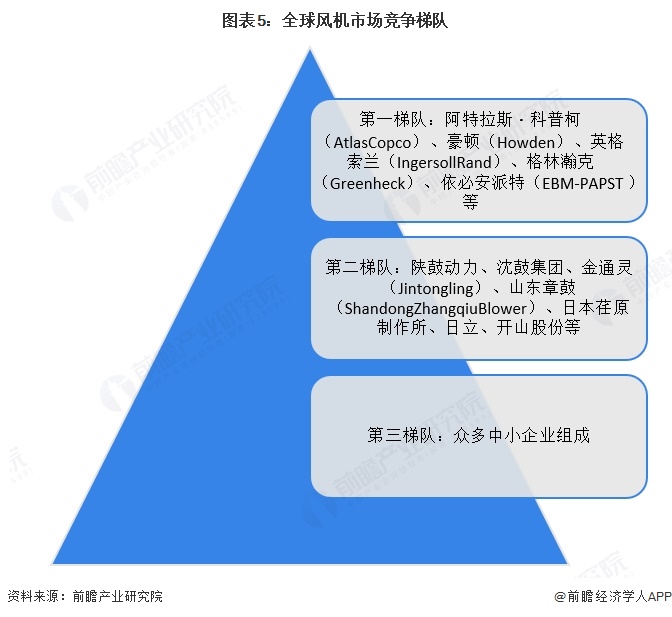 图表5：全球风机市场竞争梯队