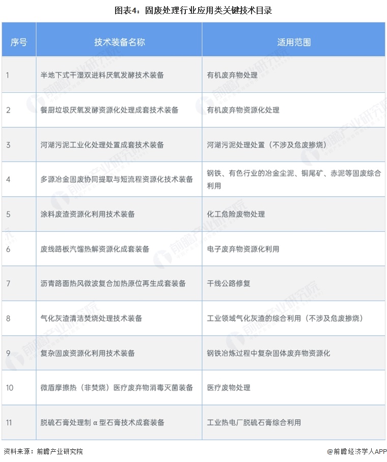 图表4：固废处理行业应用类关键技术目录