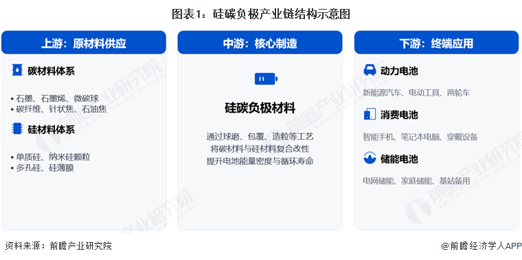 图表1：硅碳负极产业链结构示意图
