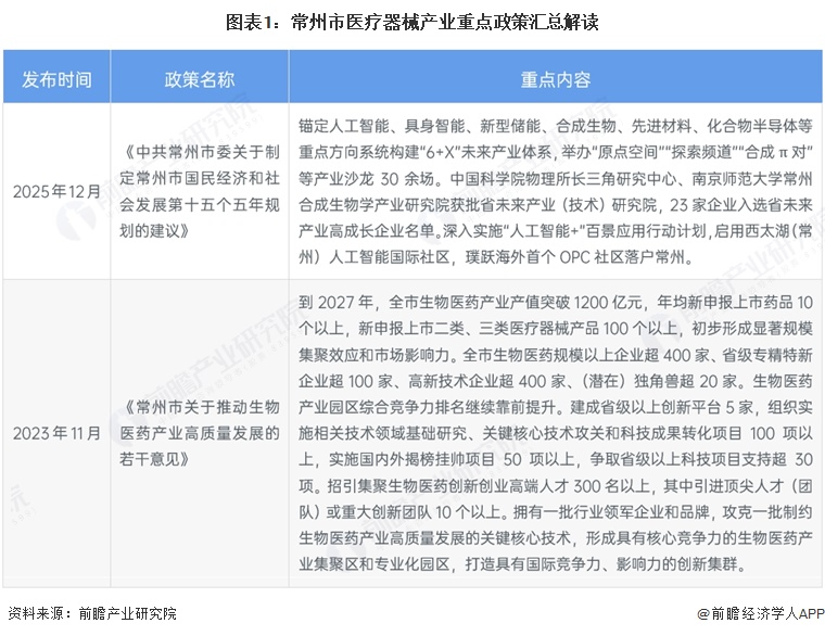 图表1：常州市医疗器械产业重点政策汇总解读