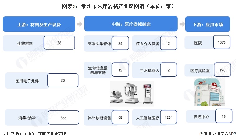图表3：常州市医疗器械产业链图谱（单位：家）