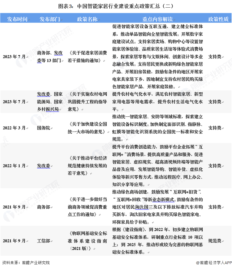 图表3：中国智能家居行业建设重点政策汇总（二）