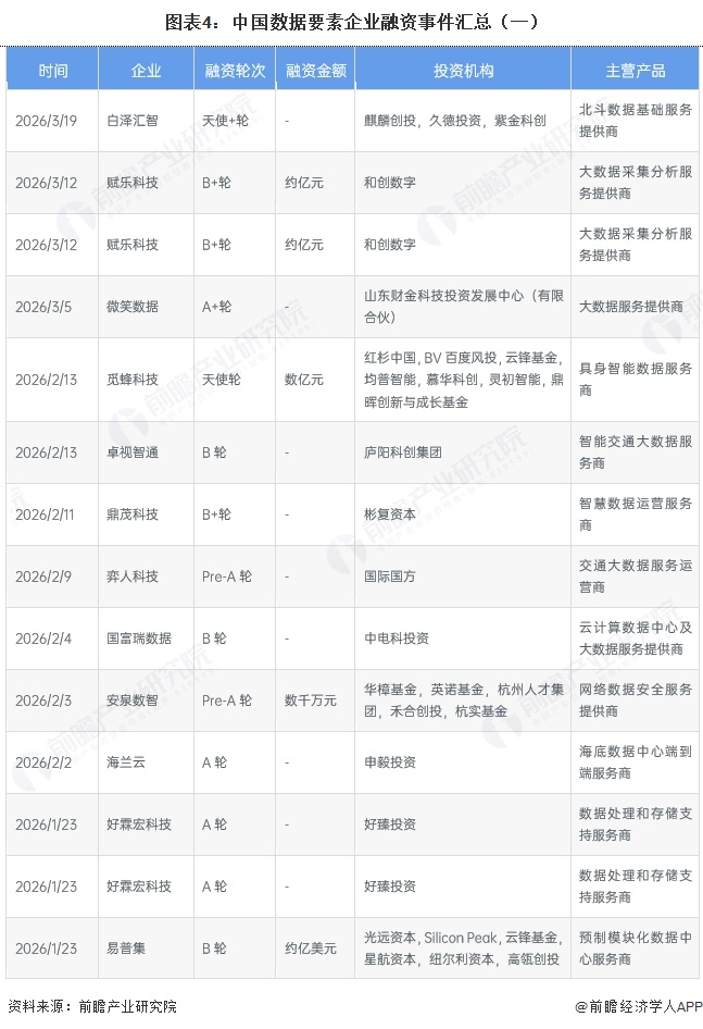 图表4：中国数据要素企业融资事件汇总（一）