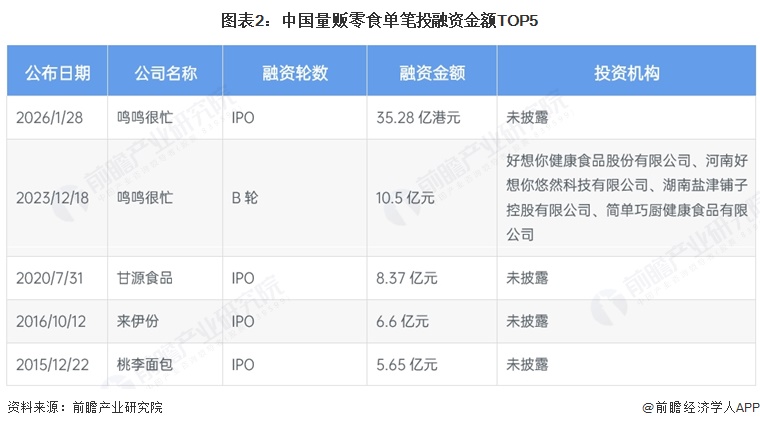 图表2：中国量贩零食单笔投融资金额TOP5