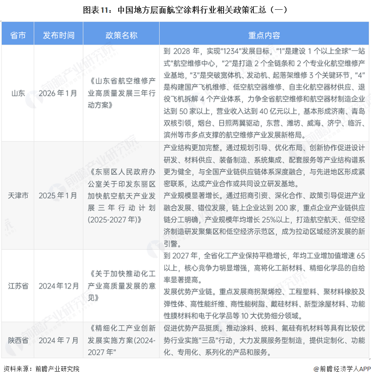 图表11：中国地方层面航空涂料行业相关政策汇总（一）