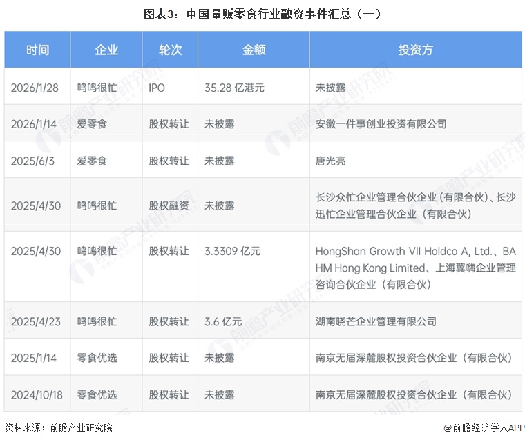 图表3：中国量贩零食行业融资事件汇总（一）