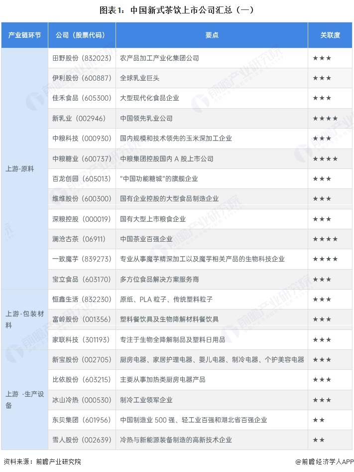 图表1:中国新式茶饮上市公司汇总(一)