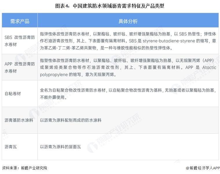 图表4：中国建筑防水领域沥青需求特征及产品类型
