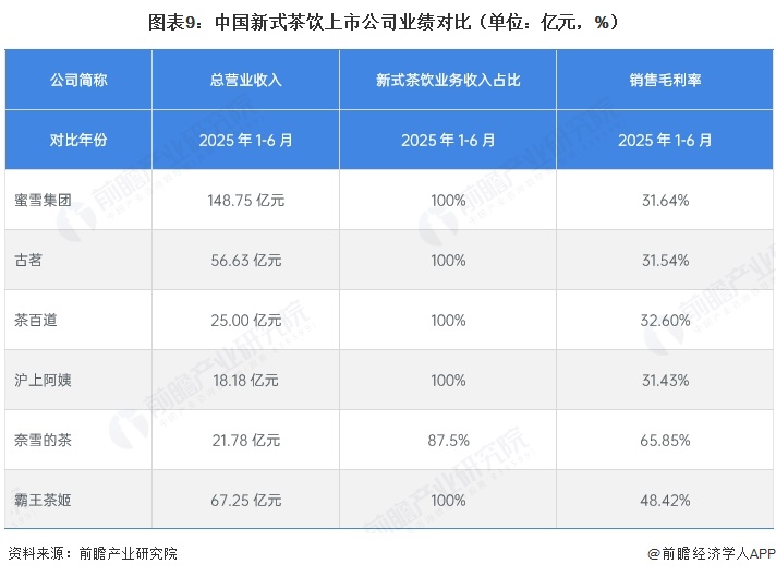 图表9:中国新式茶饮上市公司业绩对比(单位:亿元,%)