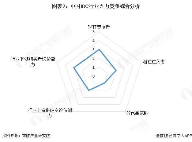 图表7：中国IDC行业五力竞争综合分析