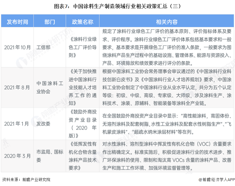 图表7：中国涂料生产制造领域行业相关政策汇总（三）