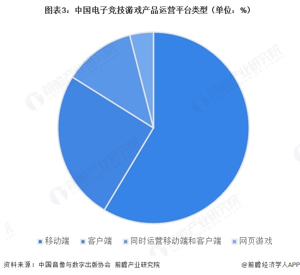 图表3：中国电子竞技游戏产品运营平台类型（单位：%）
