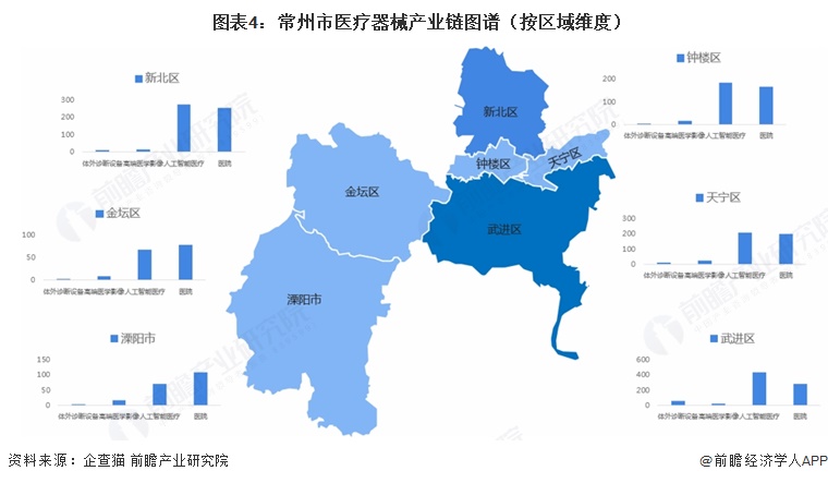  图表4：常州市医疗器械产业链图谱（按区域维度）